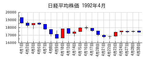 日経平均株価の1992年4月のチャート