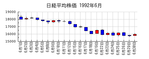 日経平均株価の1992年6月のチャート