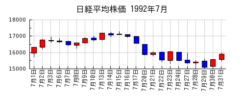 日経平均株価の1992年7月のチャート