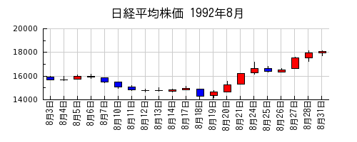 日経平均株価の1992年8月のチャート