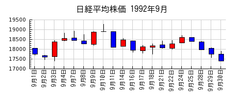 日経平均株価の1992年9月のチャート