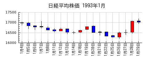 日経平均株価の1993年1月のチャート