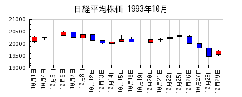 日経平均株価の1993年10月のチャート