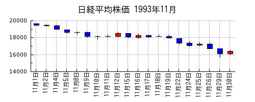 日経平均株価の1993年11月のチャート