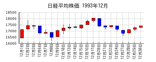 日経平均株価の1993年12月のチャート