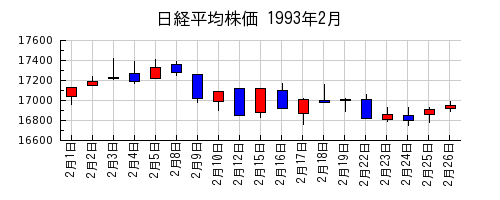 日経平均株価の1993年2月のチャート