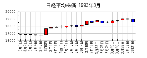 日経平均株価の1993年3月のチャート