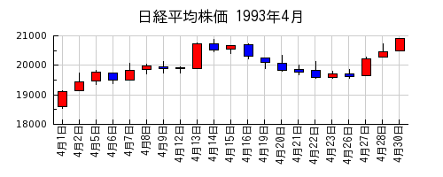 日経平均株価の1993年4月のチャート