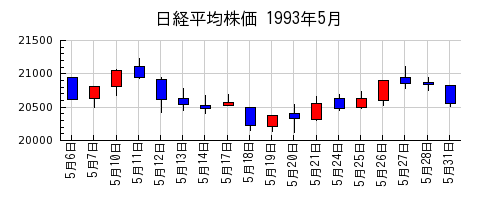 日経平均株価の1993年5月のチャート