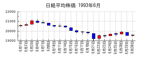 日経平均株価の1993年6月のチャート