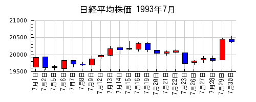 日経平均株価の1993年7月のチャート