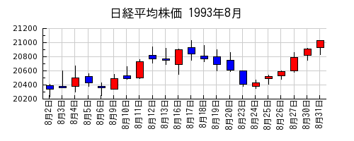 日経平均株価の1993年8月のチャート