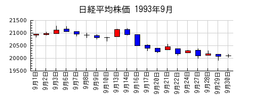 日経平均株価の1993年9月のチャート