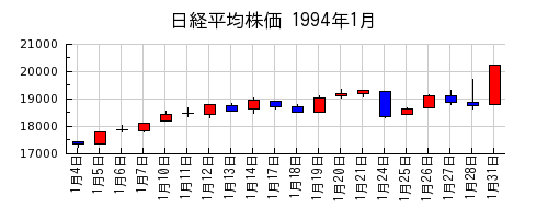 日経平均株価の1994年1月のチャート