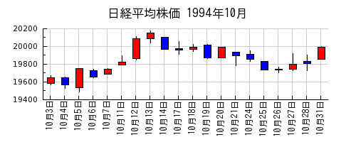 日経平均株価の1994年10月のチャート