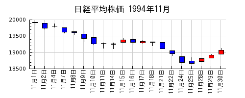日経平均株価の1994年11月のチャート