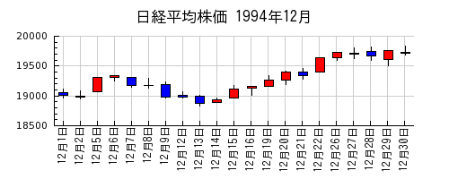 日経平均株価の1994年12月のチャート