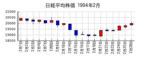 日経平均株価の1994年2月のチャート