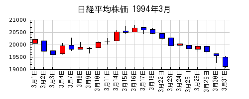 日経平均株価の1994年3月のチャート