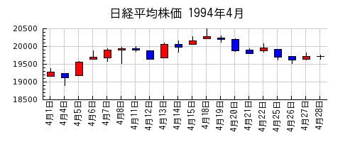 日経平均株価の1994年4月のチャート