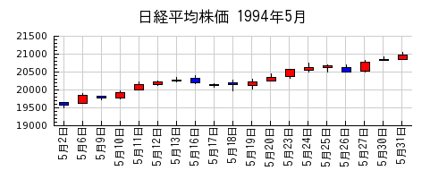 日経平均株価の1994年5月のチャート