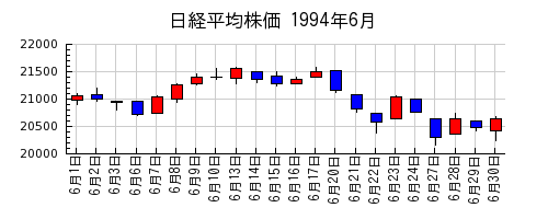 日経平均株価の1994年6月のチャート
