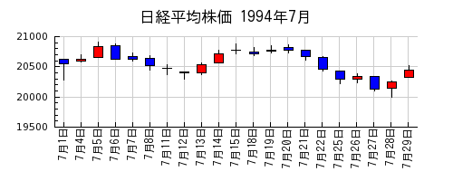 日経平均株価の1994年7月のチャート