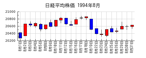 日経平均株価の1994年8月のチャート