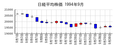 日経平均株価の1994年9月のチャート