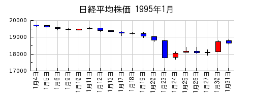 日経平均株価の1995年1月のチャート