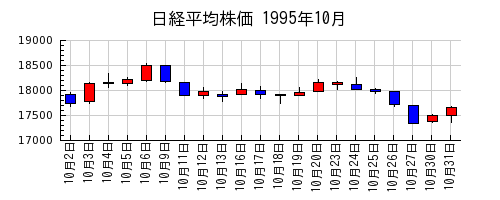 日経平均株価の1995年10月のチャート