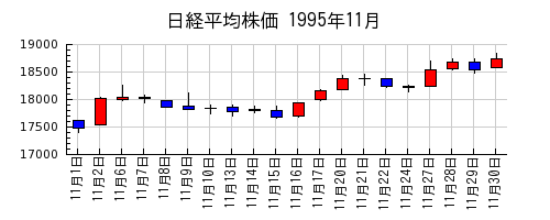 日経平均株価の1995年11月のチャート