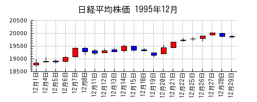 日経平均株価の1995年12月のチャート