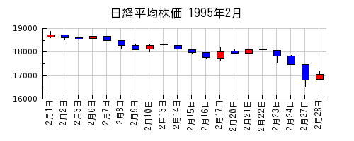 日経平均株価の1995年2月のチャート