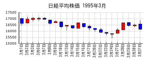 日経平均株価の1995年3月のチャート
