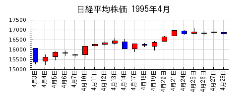 日経平均株価の1995年4月のチャート