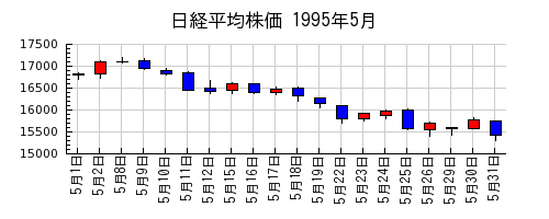 日経平均株価の1995年5月のチャート