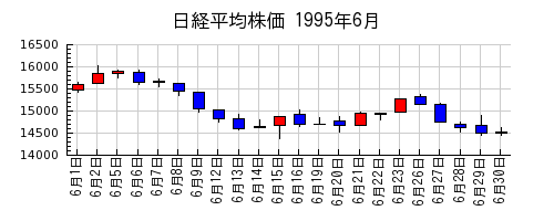 日経平均株価の1995年6月のチャート