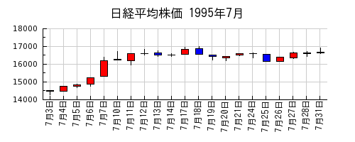 日経平均株価の1995年7月のチャート
