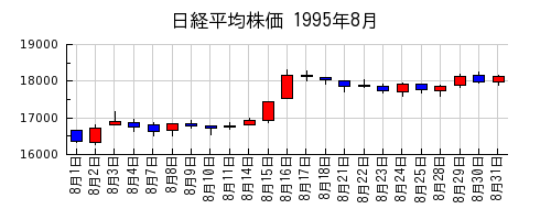 日経平均株価の1995年8月のチャート