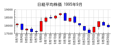 日経平均株価の1995年9月のチャート