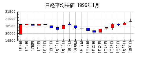 日経平均株価の1996年1月のチャート