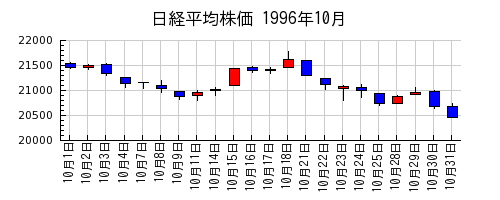 日経平均株価の1996年10月のチャート