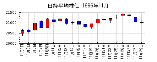 日経平均株価の1996年11月のチャート