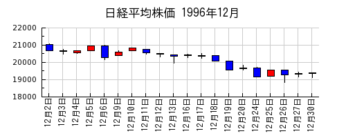 日経平均株価の1996年12月のチャート