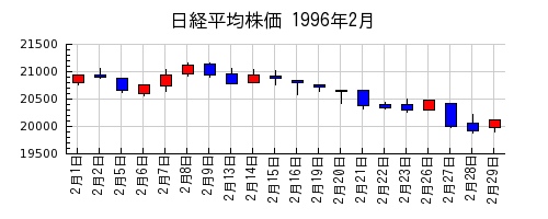 日経平均株価の1996年2月のチャート