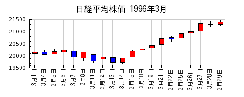 日経平均株価の1996年3月のチャート