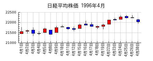 日経平均株価の1996年4月のチャート