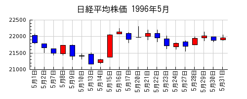 日経平均株価の1996年5月のチャート