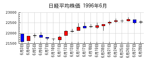 日経平均株価の1996年6月のチャート